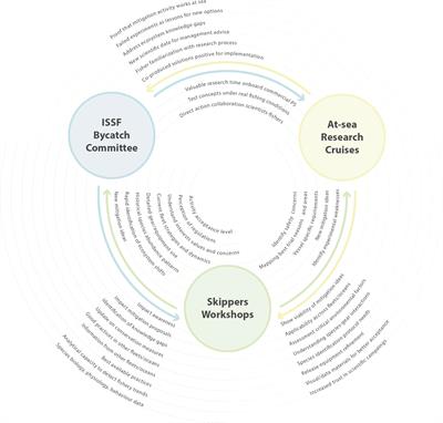 Improving sustainable practices in tuna purse seine fish aggregating device (FAD) fisheries worldwide through continued collaboration with fishers